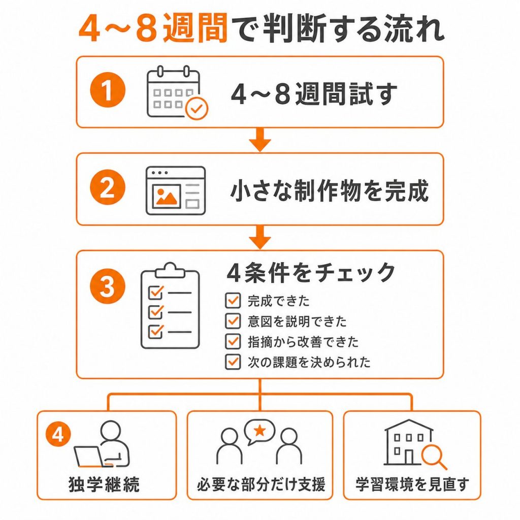Webデザイン学習を4〜8週間試して独学継続か支援活用かを判断する流れ