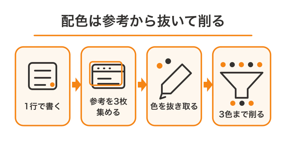 どう見られたいかを1行で書き、参考を3枚集めて色を抜き取り、3色まで削る配色手順を示すフロー図