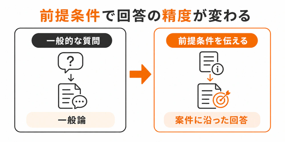 一般的な質問では一般論が返り、前提条件を伝えると案件に沿った回答になる違いを示す比較図