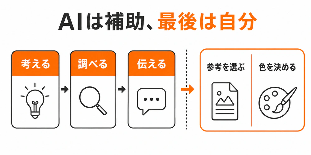 AIが考える・調べる・伝える作業を補助し、参考を選ぶことや色を決めることは自分が行う流れを示す図