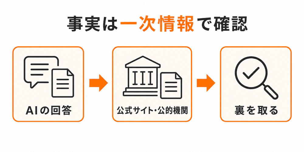 AIの回答を公式サイトや公的機関の一次情報と照らし合わせて裏を取る手順を示すフロー図