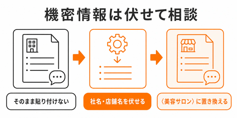 クライアント情報をそのまま貼り付けず、社名や店舗名を伏せて美容サロンなどに置き換える方法を示すBefore After図