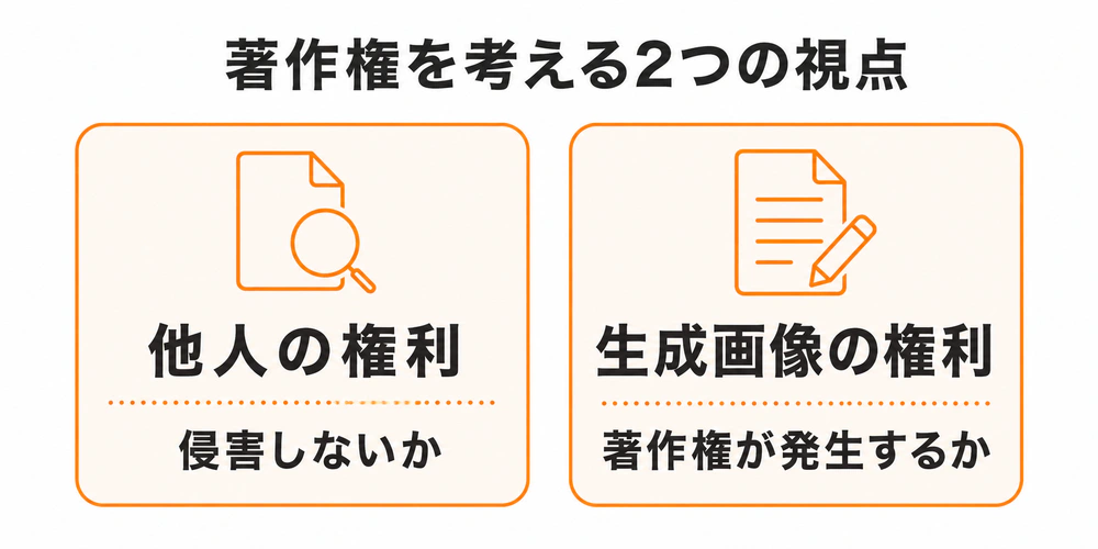 生成AI画像の著作権を、他人の権利を侵害しないかと生成画像に著作権が発生するかの2つの視点で整理した図