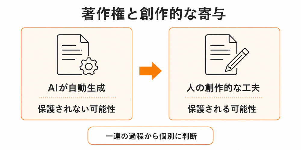 AIの自動生成のみでは保護されない可能性と、人の創作的な工夫がある場合に保護される可能性を比較した図。一連の過程から個別に判断される