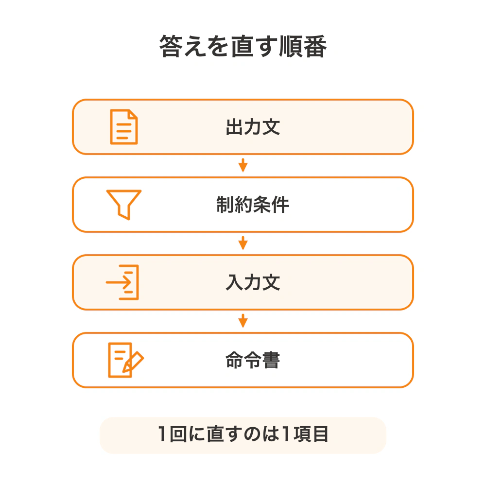 回答がずれたときは出力文、制約条件、入力文、命令書の順に、1回1項目ずつ修正する