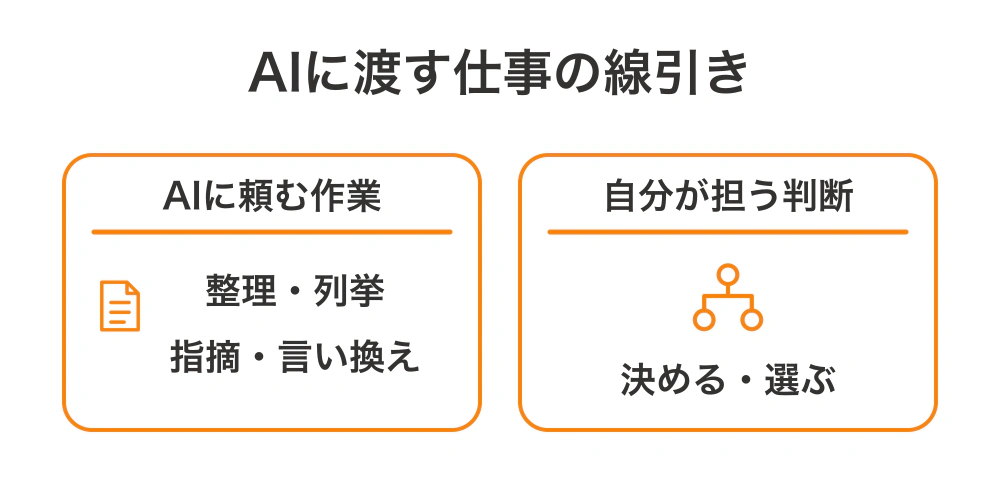 AIには整理・列挙・指摘・言い換えを頼み、決める・選ぶ判断は自分で担う