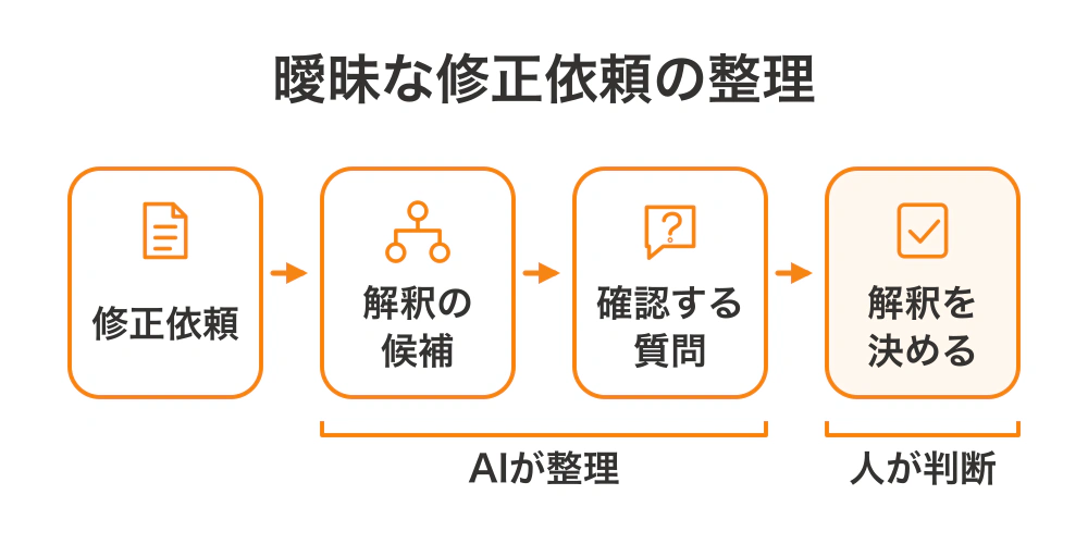 曖昧な修正依頼をAIが解釈の候補と確認する質問に整理し、採用する解釈は人が決める