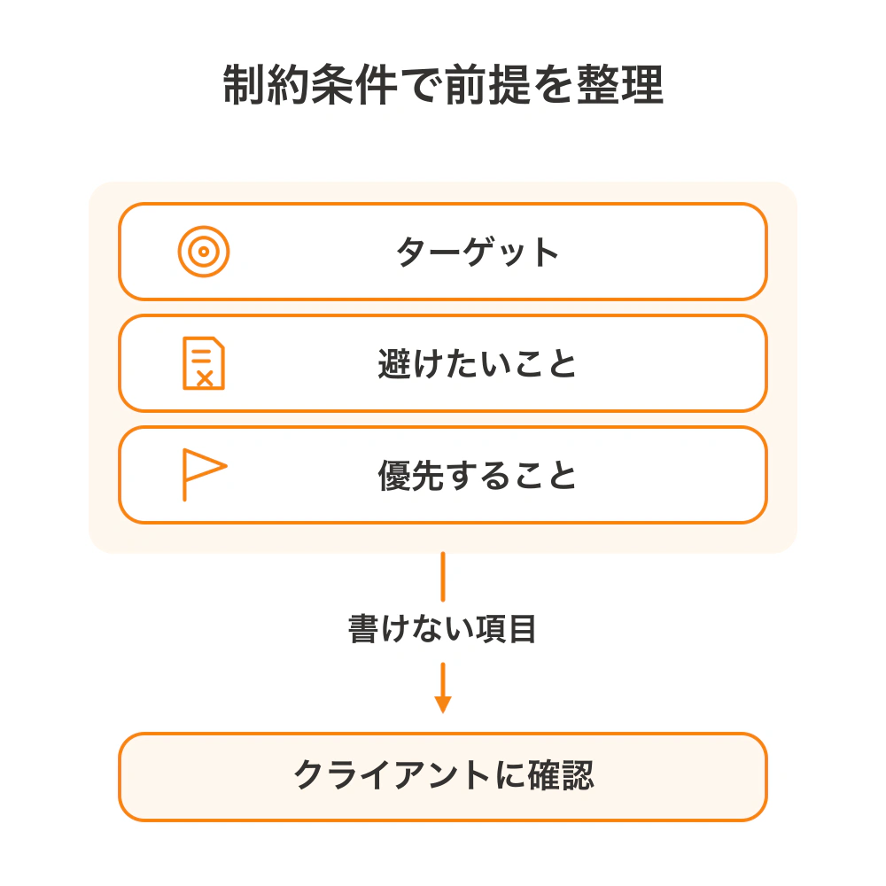 制約条件ではターゲット・避けたいこと・優先することを整理し、書けない項目はクライアントへの確認事項にする
