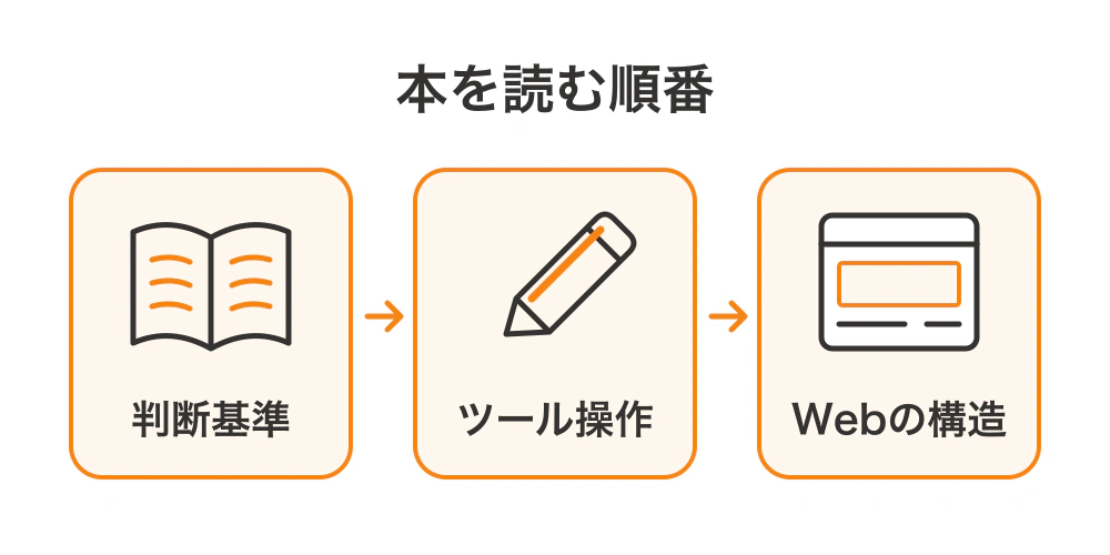 Webデザインの本は、判断基準、ツール操作、Webの構造の順で読む流れ