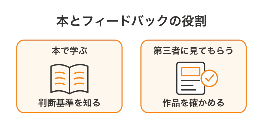 本で判断基準を学ぶことと、第三者のフィードバックで自分の作品が基準を満たすか確かめることの役割を比較した図