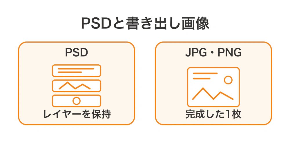 PSDは文字・写真・図形をレイヤーごとに保持し、JPG・PNGは完成した1枚の画像として書き出す形式であることを比較した図