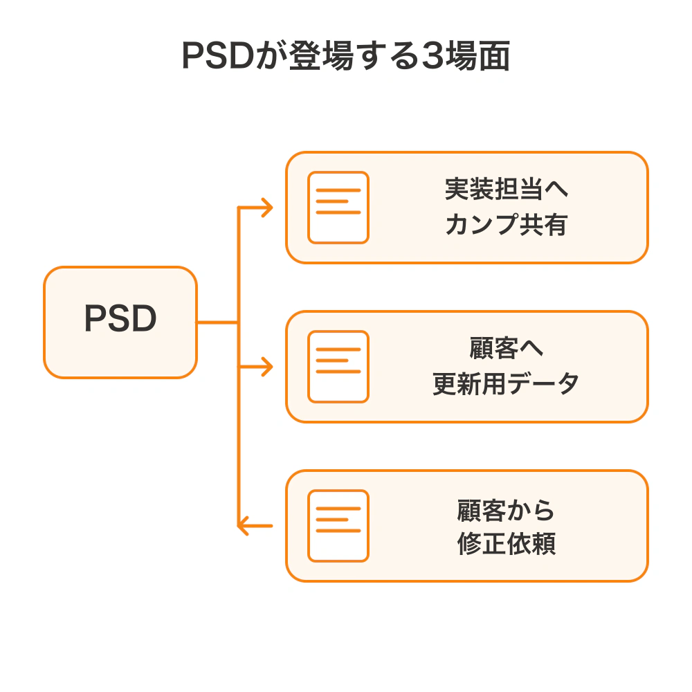 PSDを使う3場面として、コーダーへのカンプ共有、クライアントへの更新用データ納品、クライアントからの修正依頼を示した図