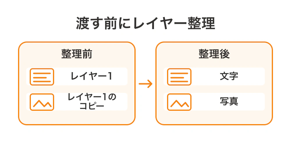 整理前のレイヤー1・レイヤー1のコピーを、整理後は文字・写真のように分かりやすい名前にする例