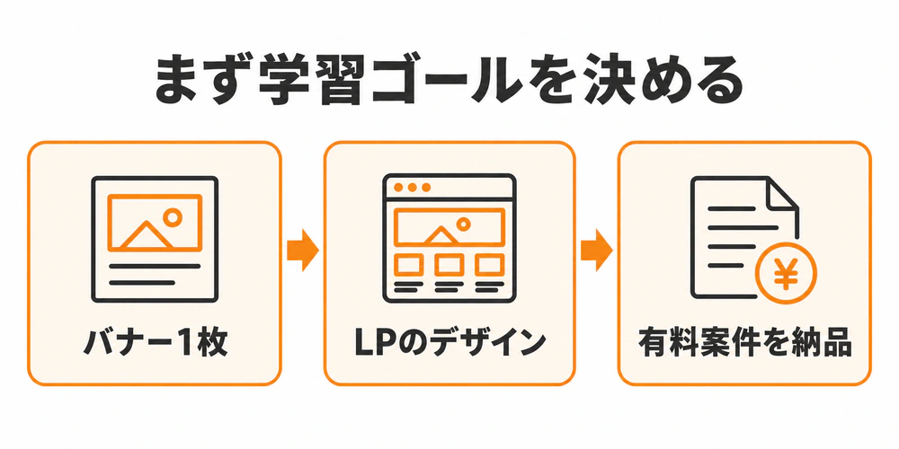 学習ゴールの例を、バナー1枚の制作、LPのデザイン、有料案件の納品の順で示した図