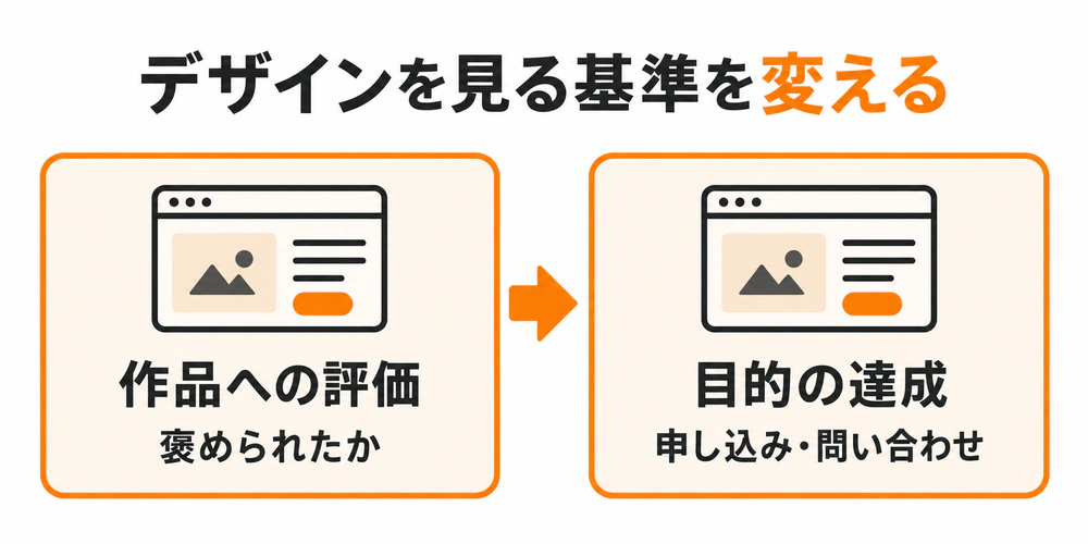 デザインの判断基準を、作品として褒められたかから、申し込みや問い合わせにつながったかへ切り替える図