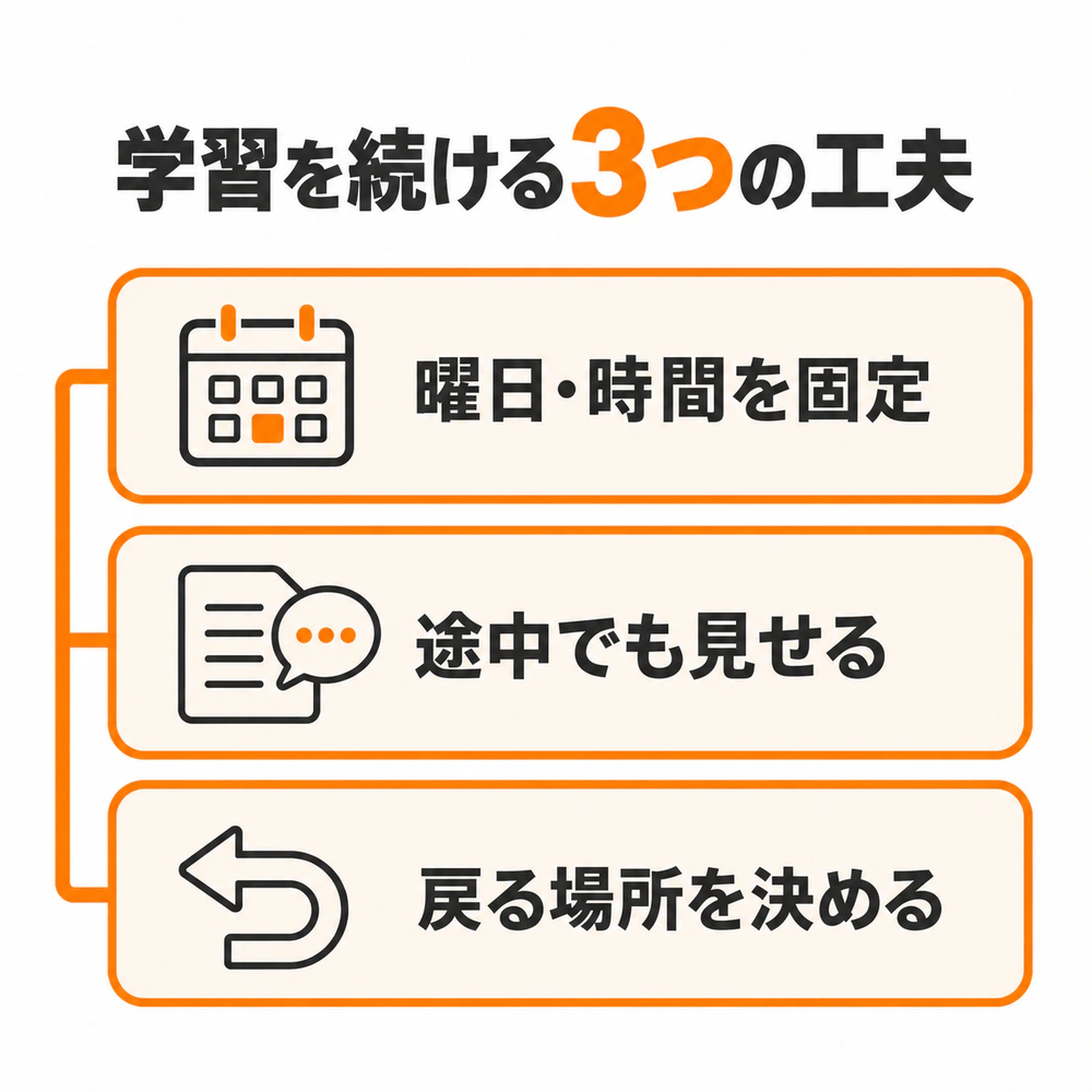学習を続けるために、曜日と時間を固定し、途中でも人に見せ、止まったときに戻る場所を決めておく図