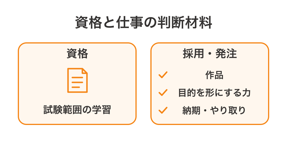資格は試験範囲の学習を示し、採用・発注では作品、目的を形にする力、納期とやり取りが判断材料になる比較図