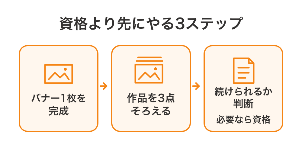 バナー1枚を完成させ、作品を3点そろえ、続けられるか判断して必要なら資格を足す流れ