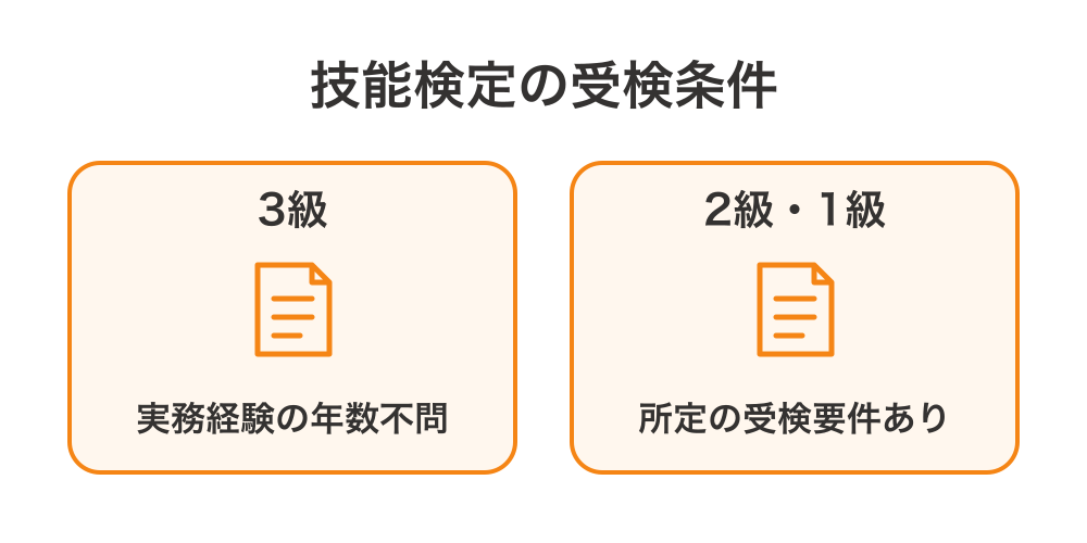 ウェブデザイン技能検定の3級は実務経験の年数を問わず、2級・1級には実務経験や学歴など所定の受検要件がある