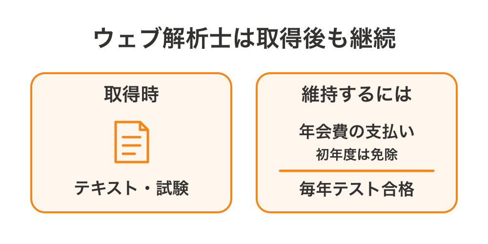 ウェブ解析士は取得時のテキストと試験に加え、維持には年会費の支払い（初年度免除）と毎年のフォローアップテスト合格が必要