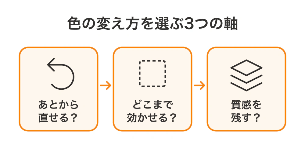 色を変える方法は、あとから直せる形にするか、効かせる範囲、元の質感を残すかの順に判断する