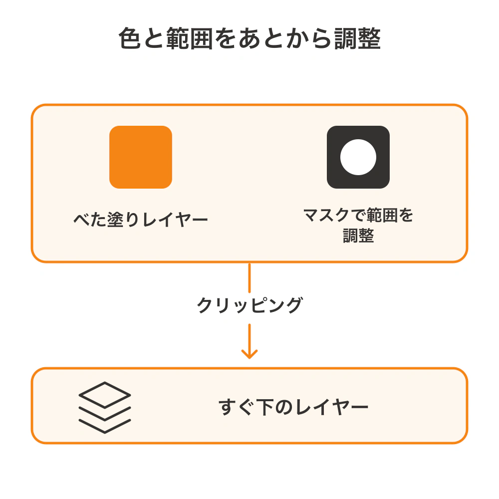 べた塗りレイヤーの色をクリッピングで直下のレイヤーに適用し、レイヤーマスクで色が乗る範囲を調整する構造