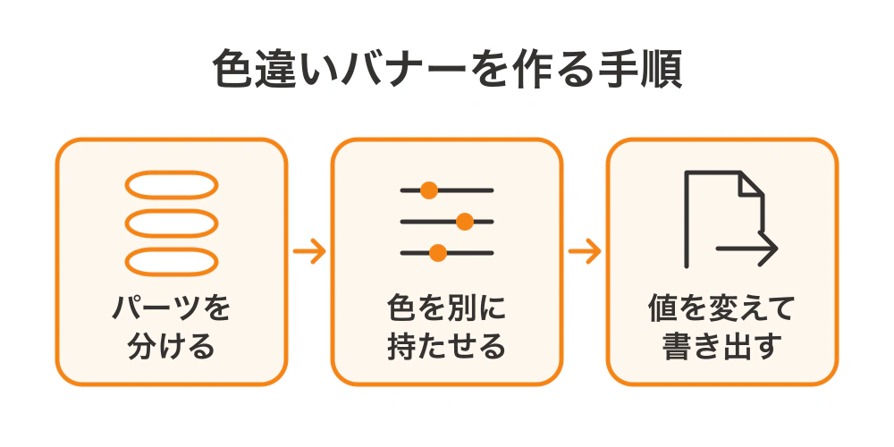 バナーの色違いは、パーツのレイヤーを分け、色をレイヤースタイルか調整レイヤーに持たせ、値を差し替えて書き出す