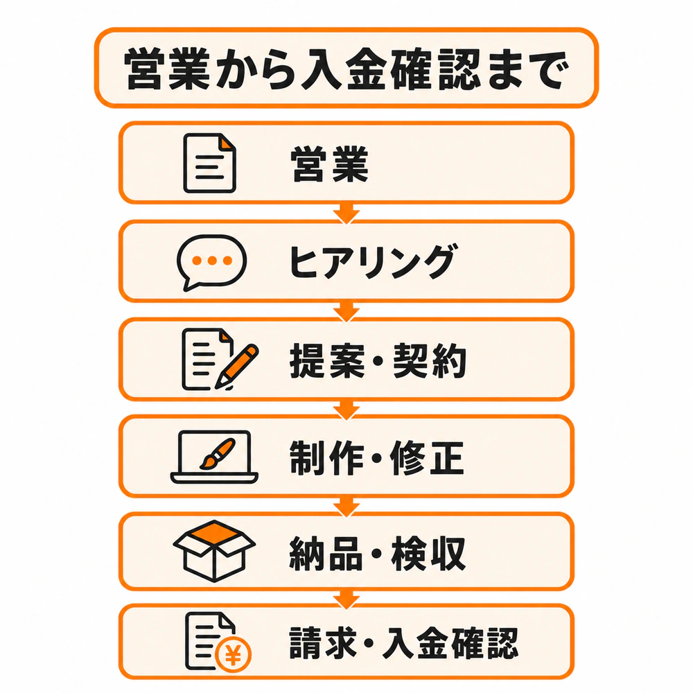 営業、ヒアリング、提案と契約、制作と修正、納品と検収、請求と入金確認の順に進む仕事の流れ