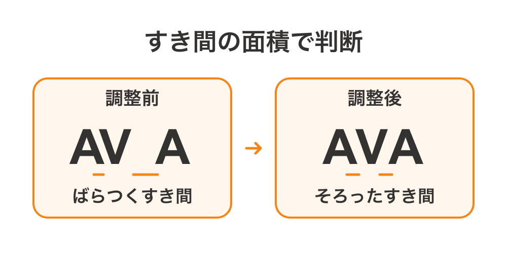 同じ文字列の調整前後を比較し、文字間のすき間の面積をそろえる考え方を示した図