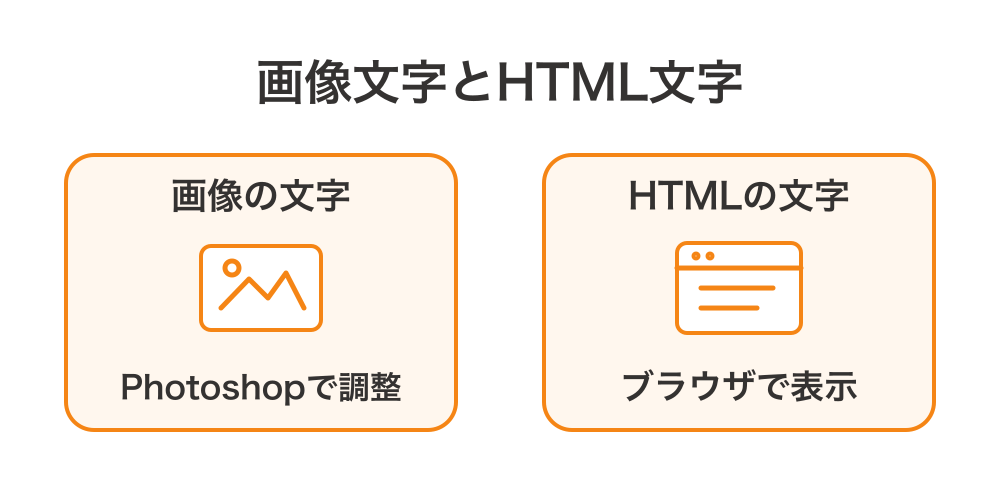 画像の文字はPhotoshopで調整して書き出し、HTMLの文字はブラウザが表示する違い