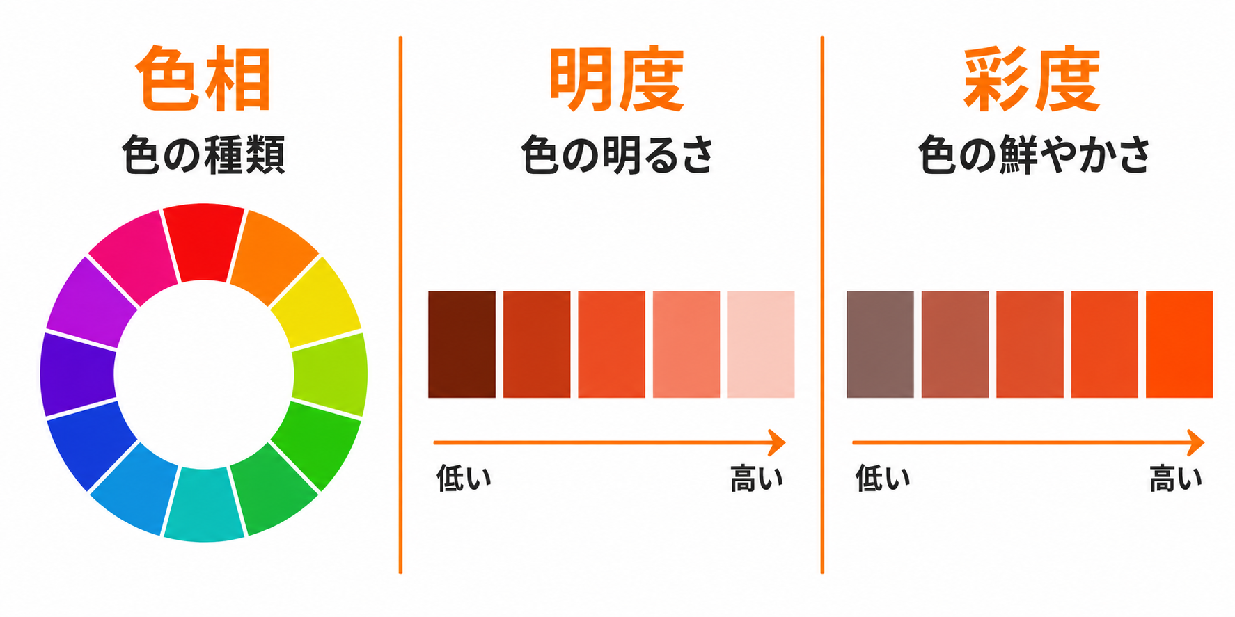 色相・明度・彩度、配色比率70対25対5、参考から色を抜いて削るという配色決定の3ステップを示すフロー図