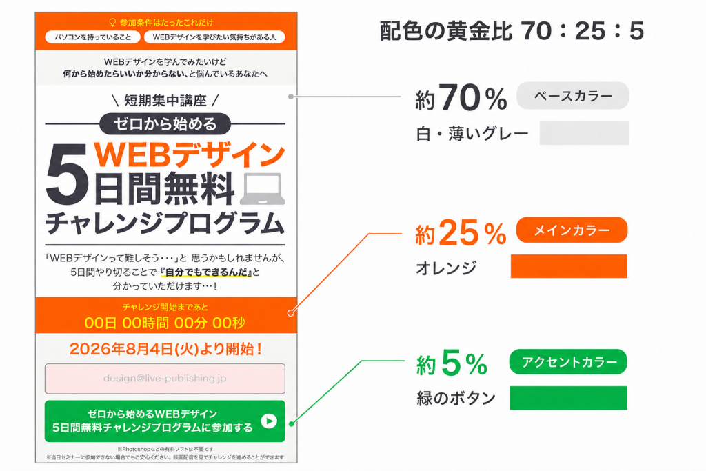迷わないための配色の比率「70:25:5」の図