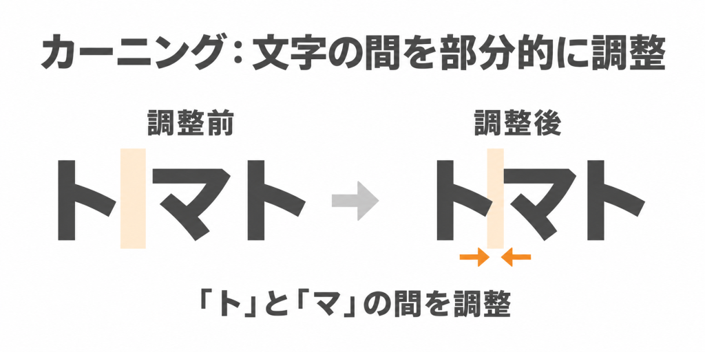 カーニングの説明