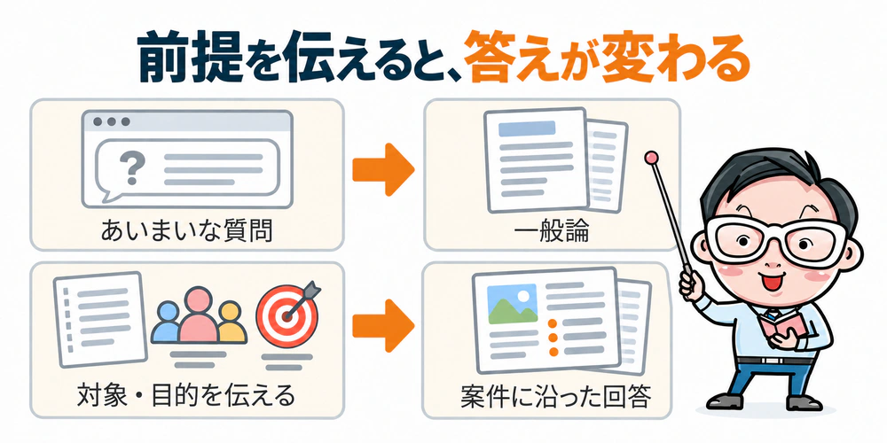 一般的な質問では一般論が返り、前提条件を伝えると案件に沿った回答になる違いを示す比較図