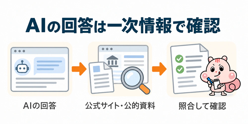 AIの回答を公式サイトや公的機関の一次情報と照らし合わせて裏を取る手順を示すフロー図