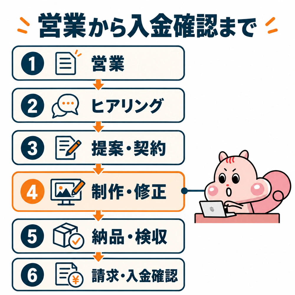 営業、ヒアリング、提案と契約、制作と修正、納品と検収、請求と入金確認の順に進む仕事の流れ