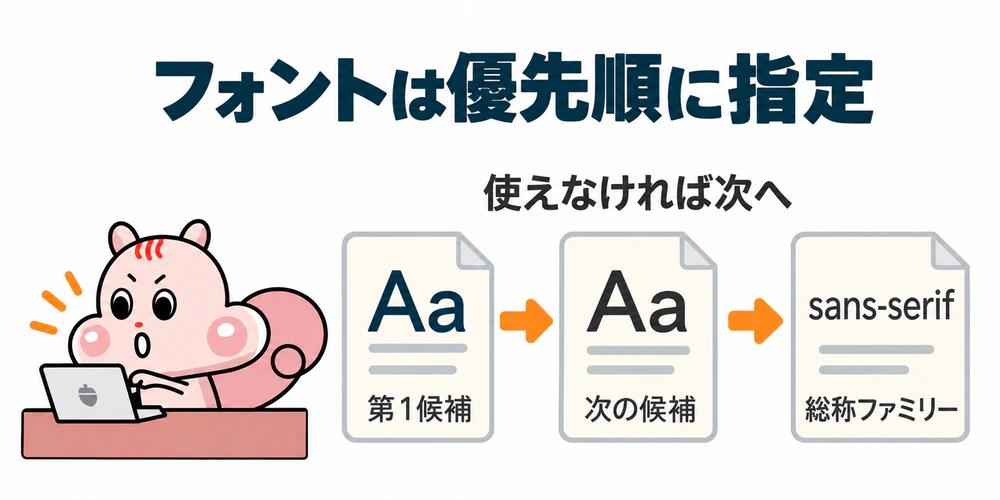 指定フォントを優先順に確認し、使えない場合は次の候補へ進み、最後にsans-serifなどの総称ファミリーを指定する流れ。