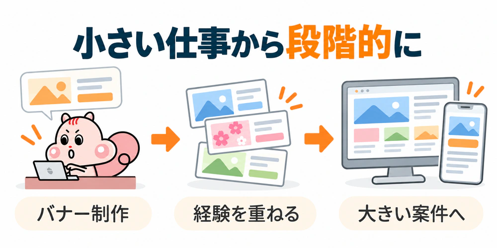 最初はバナー制作に取り組み、小さな仕事で経験を重ねてからホームページやLPなどの大きい案件へ進むフロー図。