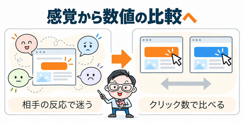 改善前は相手の反応だけでデザインの良し悪しに迷い、改善後はボタンの色や文言をクリック数で比較するという判断方法の変化を示す図。