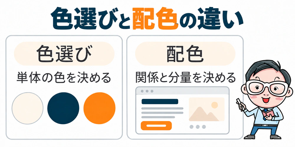 色見本から単体の色を決める色選びと、画面の中で色の関係と分量を決める配色を比較した図。