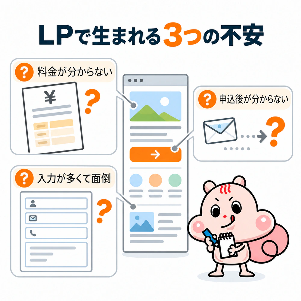 LPで料金が見つからない、申し込み後の流れが分からない、入力項目が多いという3つの不安を示す図