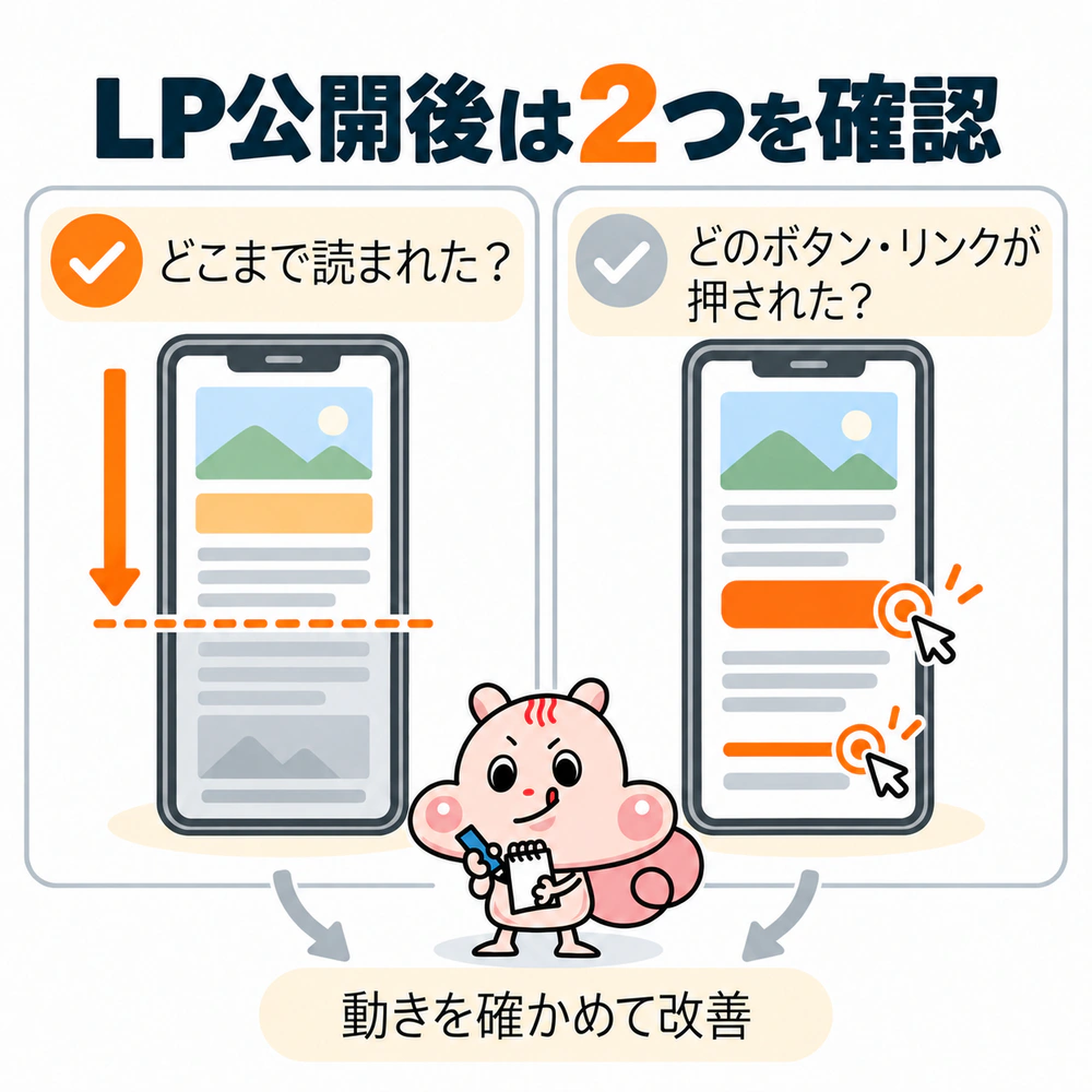 LP公開後にページのどこまで読まれたかと、どのボタンやリンクが押されたかを確認してUXを改善する図