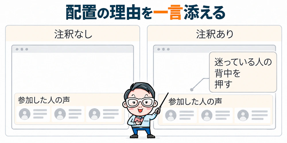 同じ参加者の声の配置を、注釈なしと注釈ありで比較。迷っている人の背中を押すためにここで声を見せる、と配置理由を添える例。