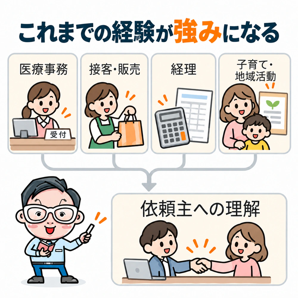 医療事務、接客・販売、経理、子育てや地域活動の経験が、業界の依頼主の話を理解する強みにつながることを示す図。