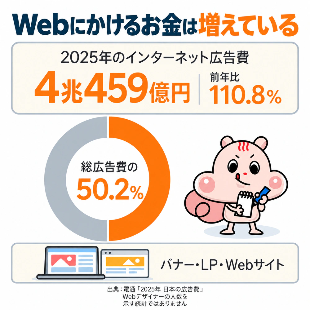 2025年のインターネット広告費は4兆459億円、前年比110.8％、総広告費の50.2％。Webデザイナーの人数を示す統計ではないことを添えた図。