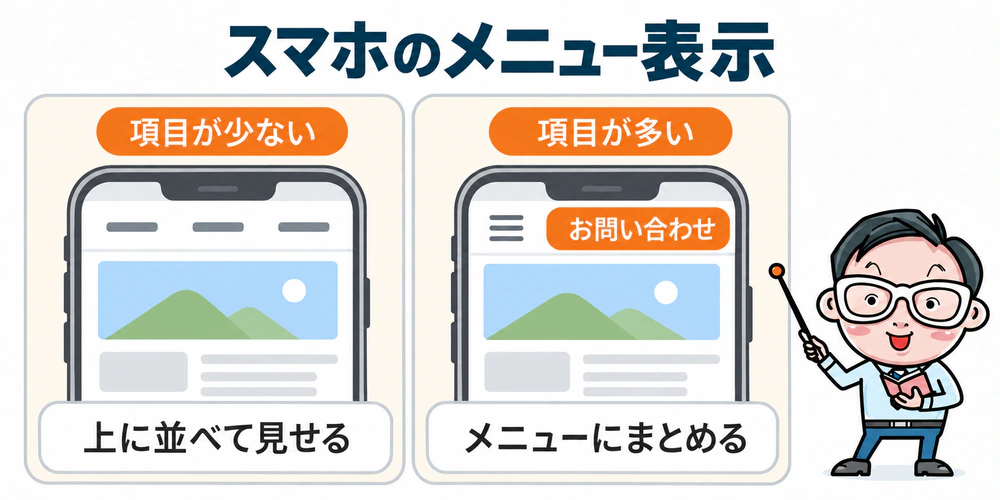 スマホで項目が少ない場合は画面上部に並べ、多い場合はハンバーガーメニューにまとめつつ、お問い合わせボタンをメニューの外に表示する比較。