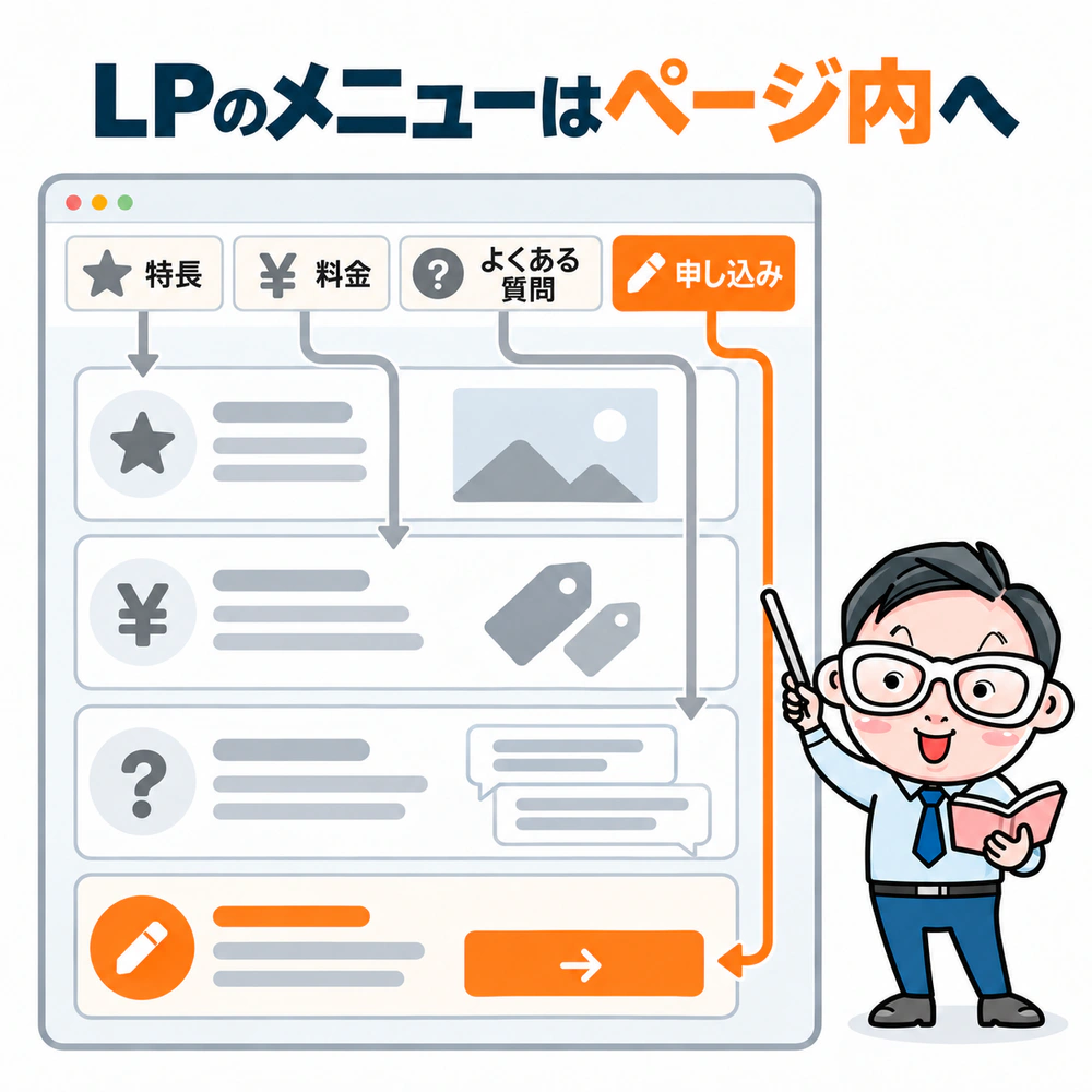 LPにメニューを設ける場合、特長・料金・よくある質問・申し込みの各リンクを同じページ内の見出しにつなぐ構造。別ページへ移動させない。