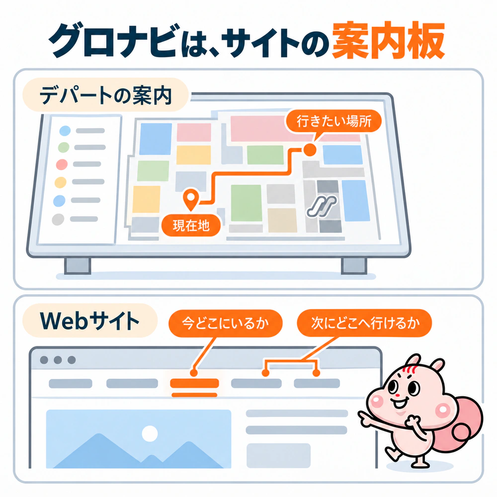 デパートの案内板とWebサイトのグロナビを対比し、現在地と次に行ける場所を伝える共通の役割を示した図。