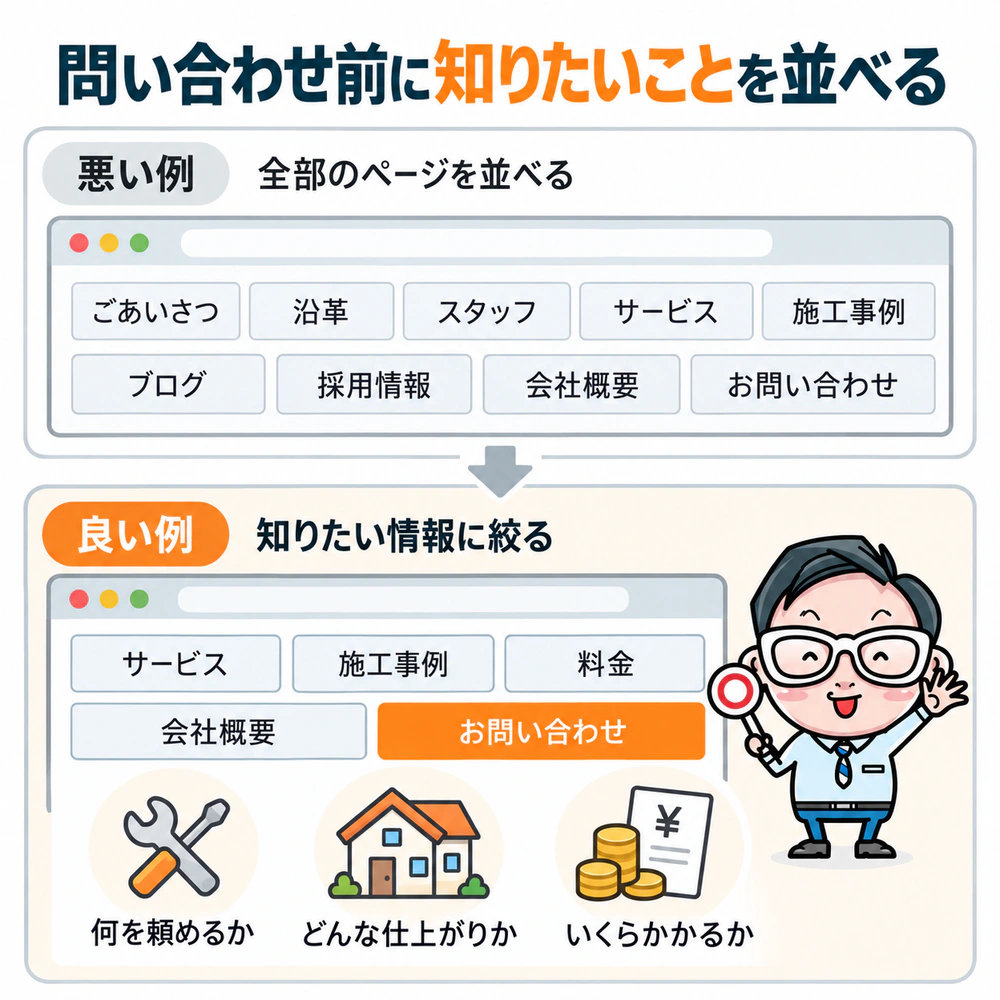 リフォーム会社のメニューで、全ページを並べる悪い例と、サービス・施工事例・料金・会社概要・お問い合わせに絞る良い例の比較。