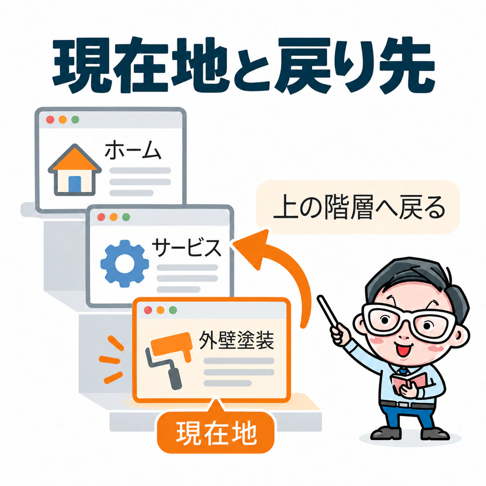 ホーム、サービス、外壁塗装の階層を示し、外壁塗装が現在地で、サービスへ戻れることを説明する図